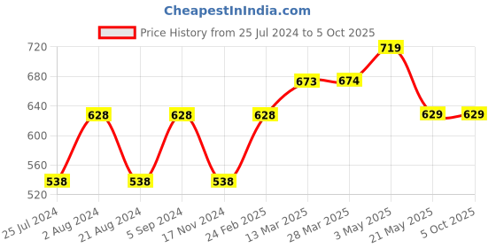 tatacliq.com Melange by Lifestyle Beige Woven Pattern Dupatta melange by lifestyle Price History Graph from 25 Jul 2024 to 4 Oct 2025