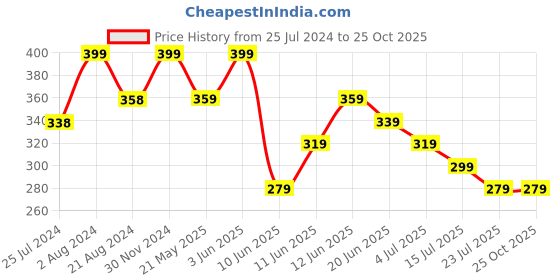 tatacliq.com Melange by Lifestyle Black Cotton Plain Dupatta melange by lifestyle Price History Graph from 25 Jul 2024 to 25 Oct 2025