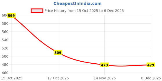 tatacliq.com Melange By Lifestyle Black Cotton Regular Fit Printed Kurta melange by lifestyle Price History Graph from 15 Oct 2025 to 4 Dec 2025