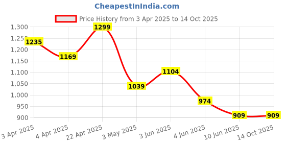 tatacliq.com Melange By Lifestyle Black Cotton Regular Fit Printed Tunic melange by lifestyle Price History Graph from 3 Apr 2025 to 13 Oct 2025