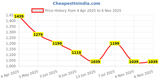 tatacliq.com Melange By Lifestyle Black Cotton Regular Fit Printed Tunic melange by lifestyle Price History Graph from 4 Apr 2025 to 5 Nov 2025