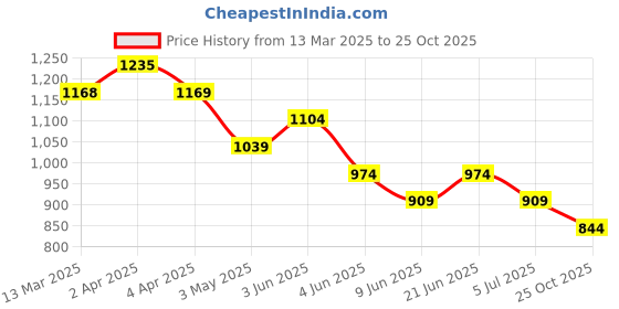 tatacliq.com Melange by Lifestyle Black Embroidered Straight Kurta melange by lifestyle Price History Graph from 13 Mar 2025 to 25 Oct 2025