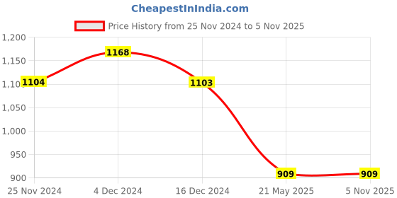 tatacliq.com Melange by Lifestyle Black Embroidered Straight Kurta melange by lifestyle Price History Graph from 25 Nov 2024 to 3 Nov 2025