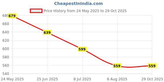 tatacliq.com Melange by Lifestyle Black High Rise Leggings melange by lifestyle Price History Graph from 24 May 2025 to 28 Oct 2025