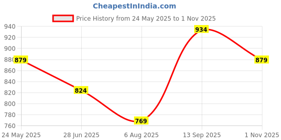 tatacliq.com Melange by Lifestyle Black Mid Rise Cropped Pants melange by lifestyle Price History Graph from 24 May 2025 to 1 Nov 2025