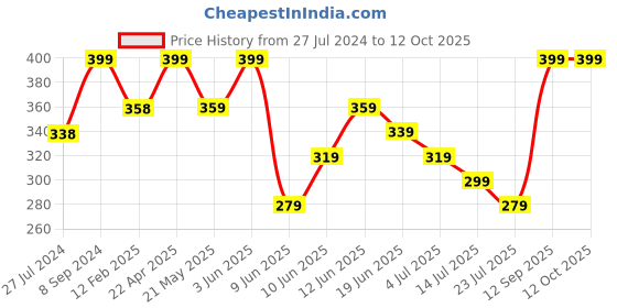 tatacliq.com Melange by Lifestyle Black Plain Dupatta melange by lifestyle Price History Graph from 27 Jul 2024 to 12 Oct 2025