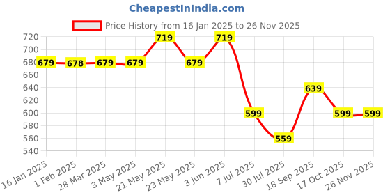 tatacliq.com Melange by Lifestyle Black Plain Dupatta melange by lifestyle Price History Graph from 16 Jan 2025 to 24 Nov 2025