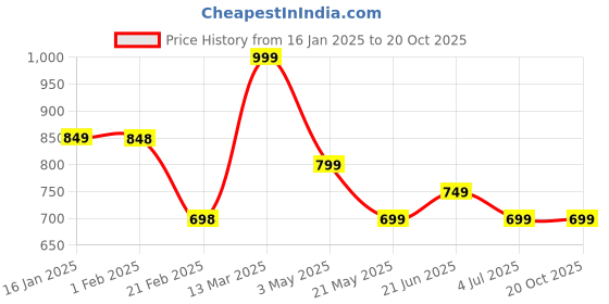 tatacliq.com Melange by Lifestyle Black Plain Pants melange by lifestyle Price History Graph from 16 Jan 2025 to 18 Oct 2025