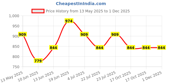tatacliq.com Melange by Lifestyle Black Plain Pants melange by lifestyle Price History Graph from 13 May 2025 to 30 Nov 2025