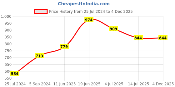 tatacliq.com Melange by Lifestyle Black Printed Pants melange by lifestyle Price History Graph from 25 Jul 2024 to 3 Dec 2025