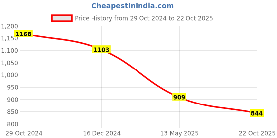 tatacliq.com Melange by Lifestyle Black Printed Straight Kurta melange by lifestyle Price History Graph from 29 Oct 2024 to 22 Oct 2025