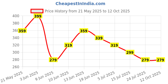 tatacliq.com Melange By Lifestyle Black Regular Fit Dupatta melange by lifestyle Price History Graph from 21 May 2025 to 12 Oct 2025