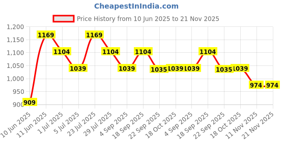 tatacliq.com Melange By Lifestyle Black Regular Fit Embroidered Kurta melange by lifestyle Price History Graph from 10 Jun 2025 to 20 Nov 2025