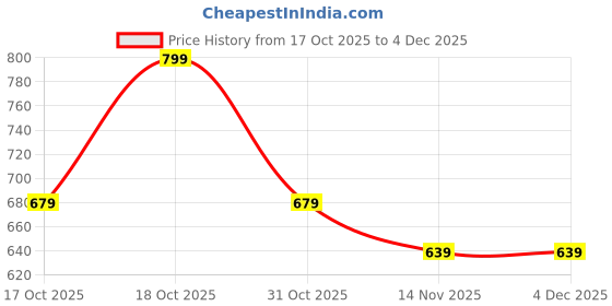 tatacliq.com Melange By Lifestyle Black Regular Fit Printed Kurta melange by lifestyle Price History Graph from 17 Oct 2025 to 4 Dec 2025