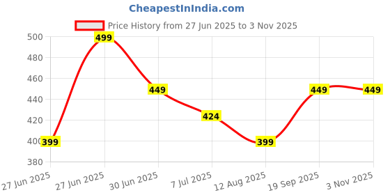 tatacliq.com Melange By Lifestyle Black Regular Fit Printed Kurtis melange by lifestyle Price History Graph from 27 Jun 2025 to 2 Nov 2025