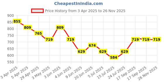 tatacliq.com Melange By Lifestyle Black Regular Fit Trousers melange by lifestyle Price History Graph from 3 Apr 2025 to 26 Nov 2025