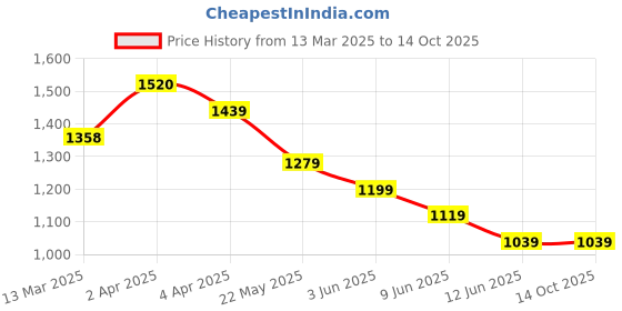 tatacliq.com Melange by Lifestyle Black Viscose Regular Fit Printed Kurta melange by lifestyle Price History Graph from 13 Mar 2025 to 14 Oct 2025