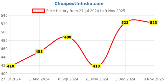 tatacliq.com Melange by Lifestyle Blue & Green Printed Shirt melange by lifestyle Price History Graph from 27 Jul 2024 to 8 Nov 2025