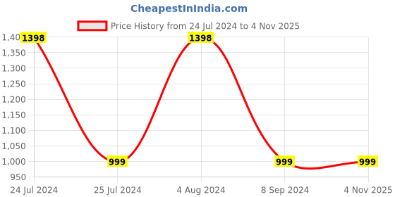 tatacliq.com Melange by Lifestyle Blue & Pink Cotton Floral Print Kurta melange by lifestyle Price History Graph from 24 Jul 2024 to 4 Nov 2025