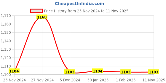 tatacliq.com Melange by Lifestyle Blue & Red Cotton Printed Straight Kurta melange by lifestyle Price History Graph from 23 Nov 2024 to 9 Nov 2025