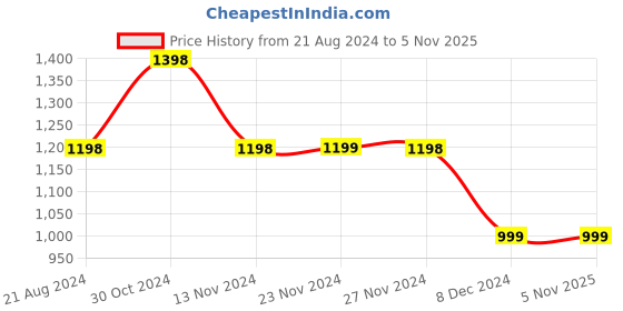 tatacliq.com Melange by Lifestyle Blue & White Cotton Embroidered Kurta melange by lifestyle Price History Graph from 21 Aug 2024 to 4 Nov 2025