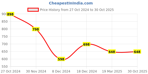 tatacliq.com Melange by Lifestyle Blue Cotton Floral Print Tunic melange by lifestyle Price History Graph from 27 Oct 2024 to 30 Oct 2025