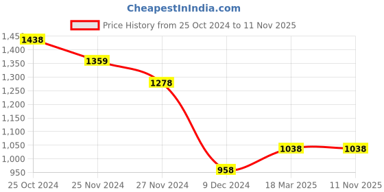 tatacliq.com Melange by Lifestyle Blue Cotton Printed A Line Kurta melange by lifestyle Price History Graph from 25 Oct 2024 to 10 Nov 2025