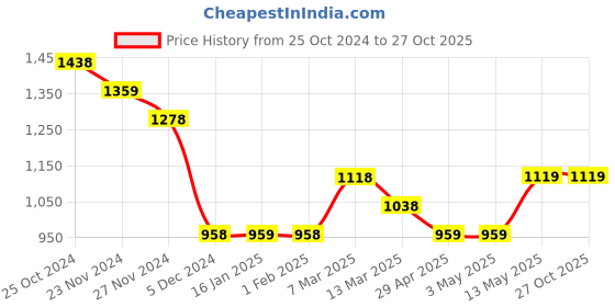 tatacliq.com Melange by Lifestyle Blue Cotton Printed A Line Kurta melange by lifestyle Price History Graph from 25 Oct 2024 to 26 Oct 2025