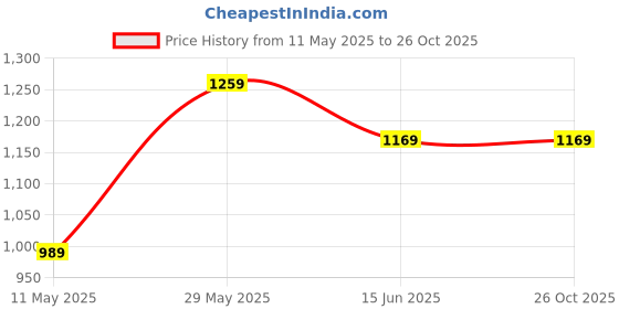tatacliq.com Melange by Lifestyle Blue Cotton Printed A Line Kurta melange by lifestyle Price History Graph from 11 May 2025 to 26 Oct 2025