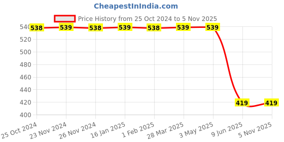 tatacliq.com Melange by Lifestyle Blue Cotton Printed Straight Kurta melange by lifestyle Price History Graph from 25 Oct 2024 to 4 Nov 2025