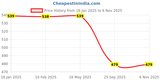 tatacliq.com Melange by Lifestyle Blue Cotton Printed Straight Kurta melange by lifestyle Price History Graph from 16 Jan 2025 to 6 Nov 2025