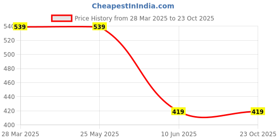 tatacliq.com Melange by Lifestyle Blue Cotton Printed Straight Kurta melange by lifestyle Price History Graph from 28 Mar 2025 to 23 Oct 2025