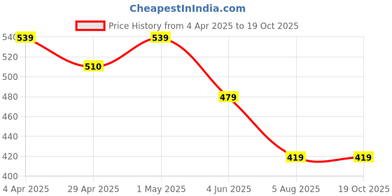 tatacliq.com Melange By Lifestyle Blue Cotton Regular Fit Printed Kurta melange by lifestyle Price History Graph from 4 Apr 2025 to 19 Oct 2025