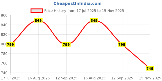 tatacliq.com Melange By Lifestyle Blue Cotton Regular Fit Printed Kurta melange by lifestyle Price History Graph from 17 Jul 2025 to 15 Nov 2025