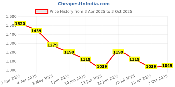 tatacliq.com Melange By Lifestyle Blue Cotton Regular Fit Printed Kurtas melange by lifestyle Price History Graph from 3 Apr 2025 to 3 Oct 2025
