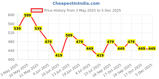 tatacliq.com Melange By Lifestyle Blue Cotton Regular Fit Printed Kurtas melange by lifestyle Price History Graph from 3 May 2025 to 4 Dec 2025
