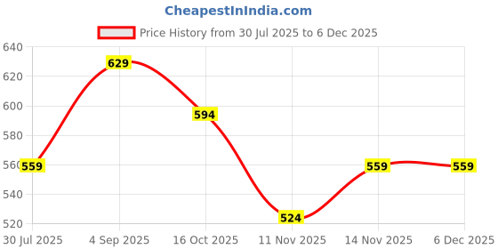 tatacliq.com Melange By Lifestyle Blue Cotton Regular Fit Printed Kurti melange by lifestyle Price History Graph from 30 Jul 2025 to 4 Dec 2025