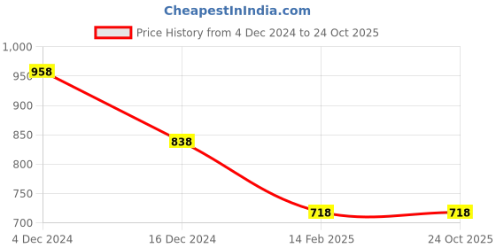 tatacliq.com Melange By Lifestyle Blue Cotton Regular Fit Printed Shirt melange by lifestyle Price History Graph from 4 Dec 2024 to 23 Oct 2025