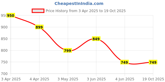tatacliq.com Melange By Lifestyle Blue Cotton Regular Fit Printed Tunic melange by lifestyle Price History Graph from 3 Apr 2025 to 18 Oct 2025