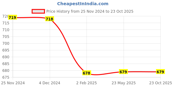 tatacliq.com Melange by Lifestyle Blue Embroidered Straight Kurta melange by lifestyle Price History Graph from 25 Nov 2024 to 23 Oct 2025