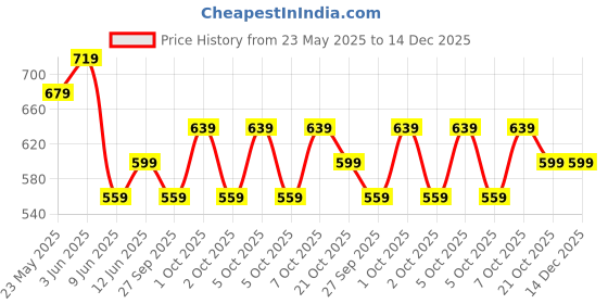 tatacliq.com Melange by Lifestyle Blue Embroidered Straight Kurta melange by lifestyle Price History Graph from 23 May 2025 to 14 Dec 2025