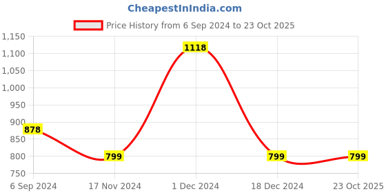 tatacliq.com Melange by Lifestyle Blue Printed A Line Kurta melange by lifestyle Price History Graph from 6 Sep 2024 to 23 Oct 2025