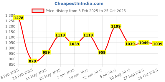 tatacliq.com Melange by Lifestyle Blue Printed A Line Kurta melange by lifestyle Price History Graph from 3 Feb 2025 to 25 Oct 2025