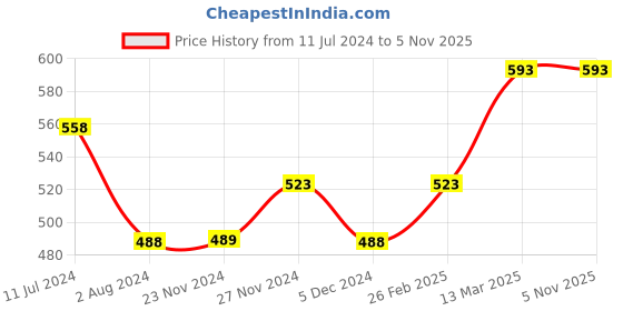 tatacliq.com Melange by Lifestyle Blue Printed A Line Short Kurti melange by lifestyle Price History Graph from 11 Jul 2024 to 3 Nov 2025