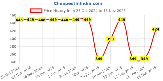 tatacliq.com Melange by Lifestyle Blue Printed A Line Short Kurti melange by lifestyle Price History Graph from 25 Oct 2024 to 15 Nov 2025
