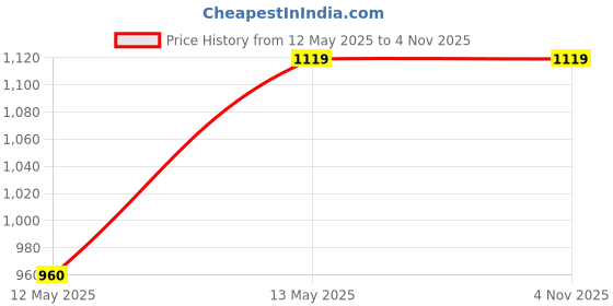 tatacliq.com Melange by Lifestyle Blue Printed Kurta melange by lifestyle Price History Graph from 12 May 2025 to 3 Nov 2025