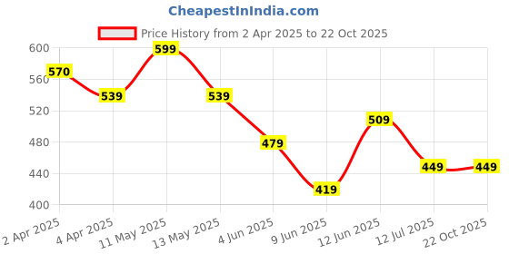 tatacliq.com Melange by Lifestyle Blue Printed Kurta melange by lifestyle Price History Graph from 2 Apr 2025 to 22 Oct 2025