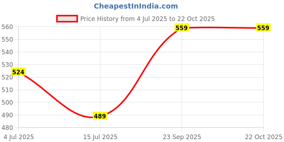 tatacliq.com Melange by Lifestyle Blue Printed Shirt melange by lifestyle Price History Graph from 4 Jul 2025 to 22 Oct 2025