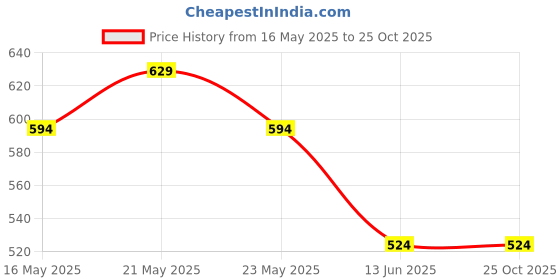 tatacliq.com Melange by Lifestyle Blue Printed Shirts melange by lifestyle Price History Graph from 16 May 2025 to 25 Oct 2025