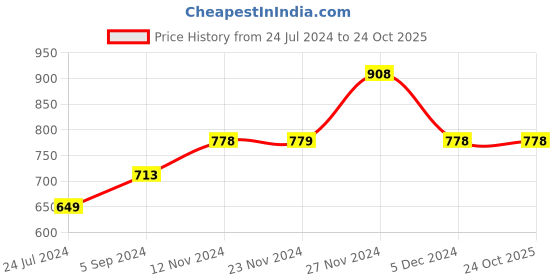 tatacliq.com Melange by Lifestyle Blue Printed Straight Kurta melange by lifestyle Price History Graph from 24 Jul 2024 to 23 Oct 2025
